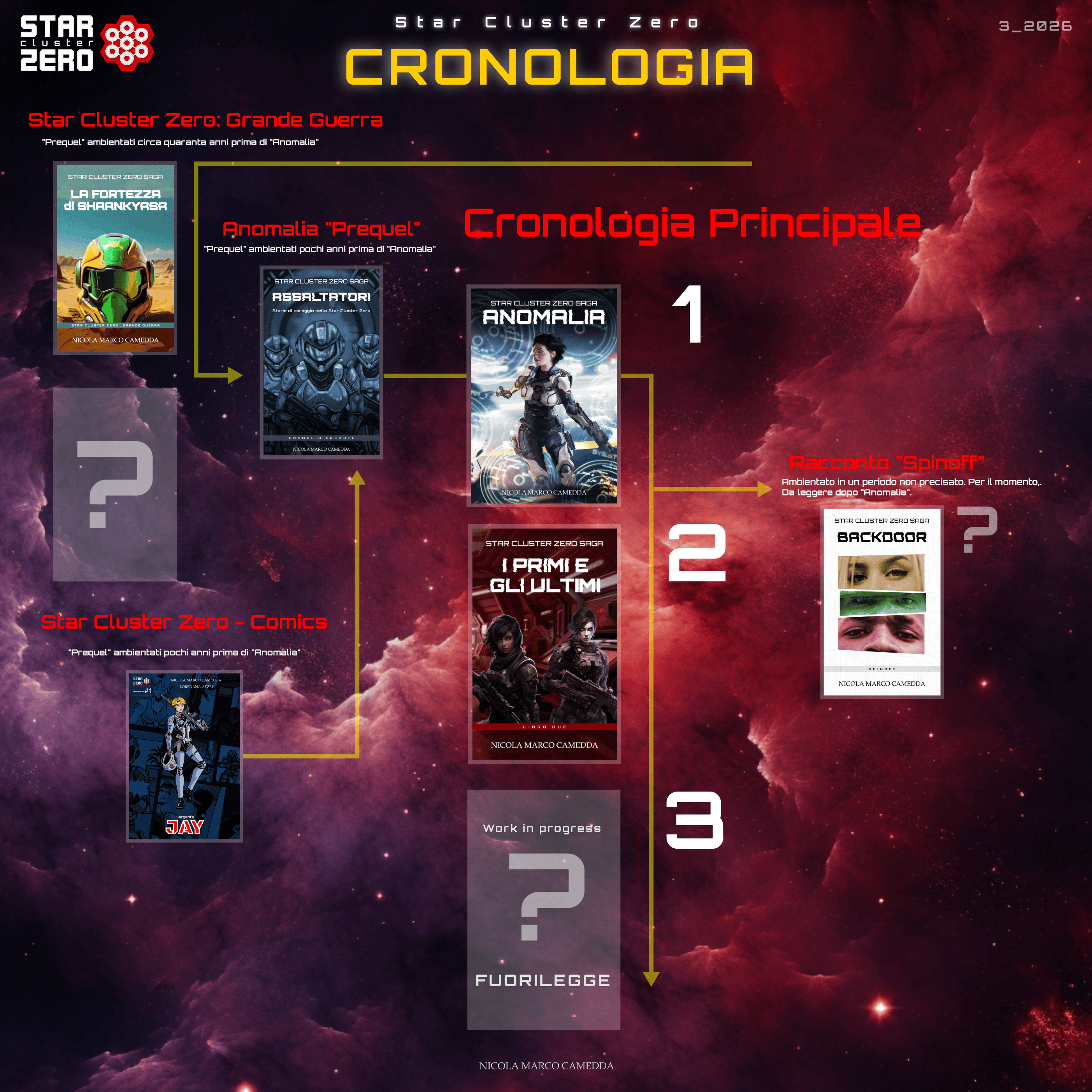Cronologia Star Cluster Zero