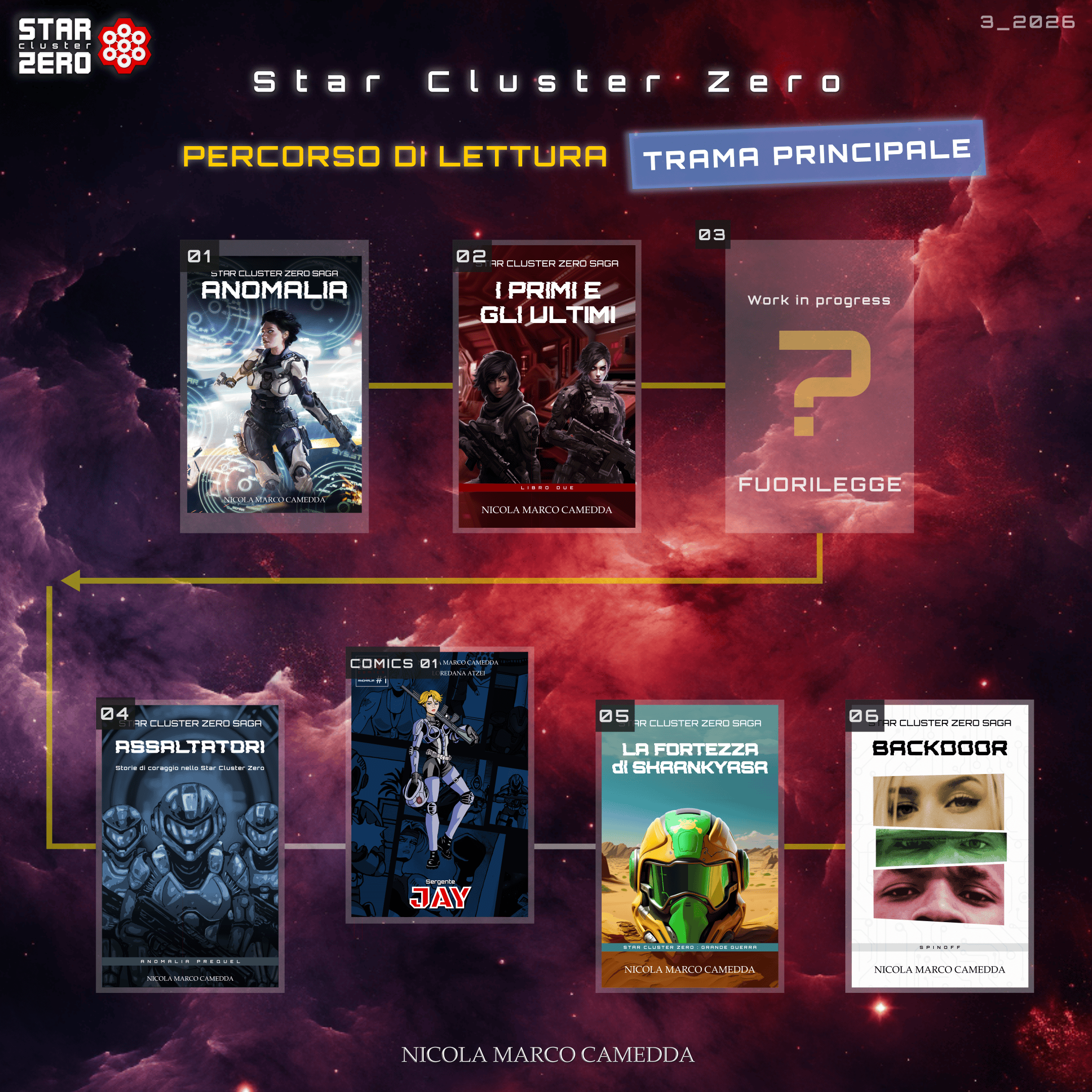 Percorso di lettura Trama Principale